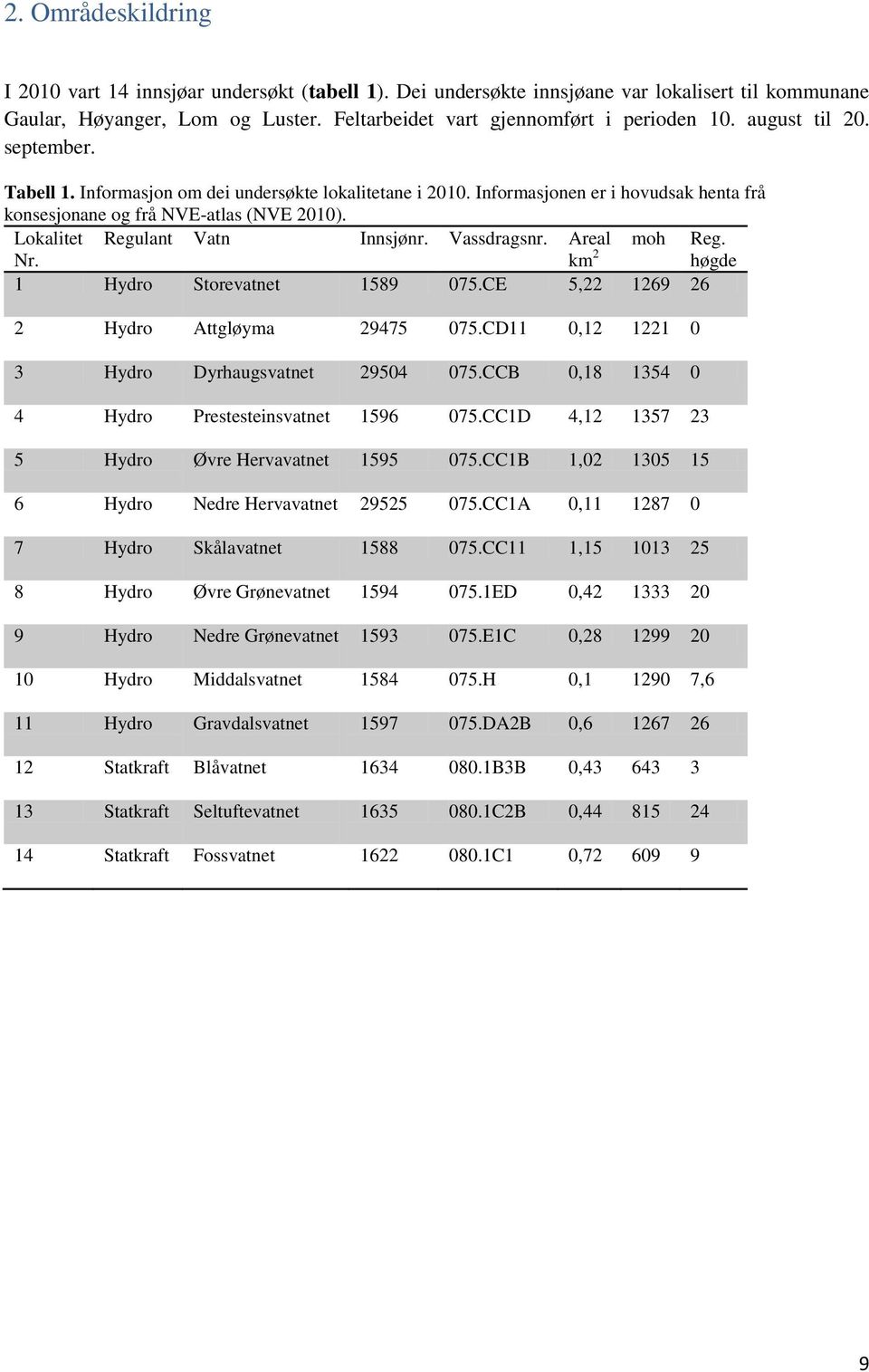 Areal Nr. km høgde Hydro Storevatnet 89 7.CE, 69 6 Hydro Attgløyma 947 7.CD, 3 Hydro Dyrhaugsvatnet 94 7.CCB,8 34 4 Hydro Prestesteinsvatnet 96 7.CCD 4, 37 3 Hydro Øvre Hervavatnet 9 7.