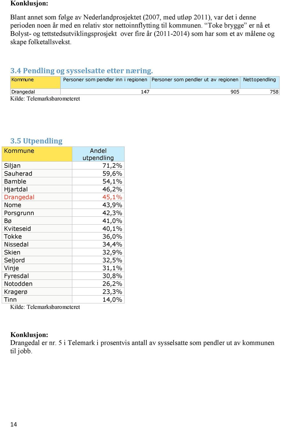 Kommune Personer som pendler inn i regionen Personer som pendler ut av regionen Nettopendling Drangedal 147 905 758 Kilde: Telemarksbarometeret 3.