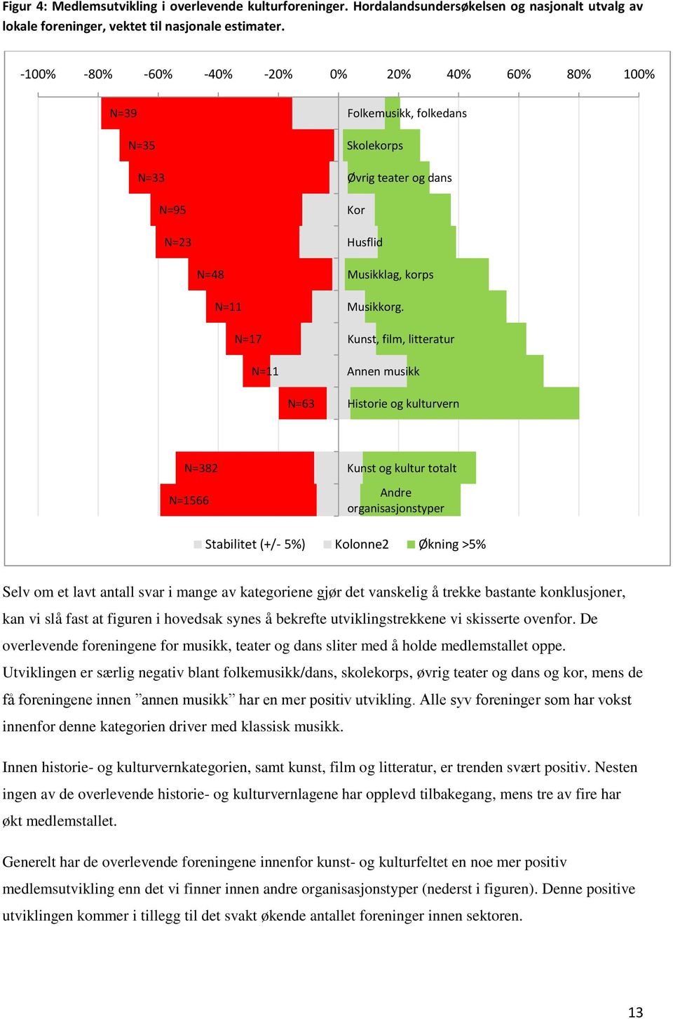 Kunst, film, litteratur Annen musikk N=63 Historie og kulturvern N=382 N=1566 Kunst og kultur totalt Andre organisasjonstyper Stabilitet (+/- 5%) Kolonne2 Økning >5% Selv om et lavt antall svar i