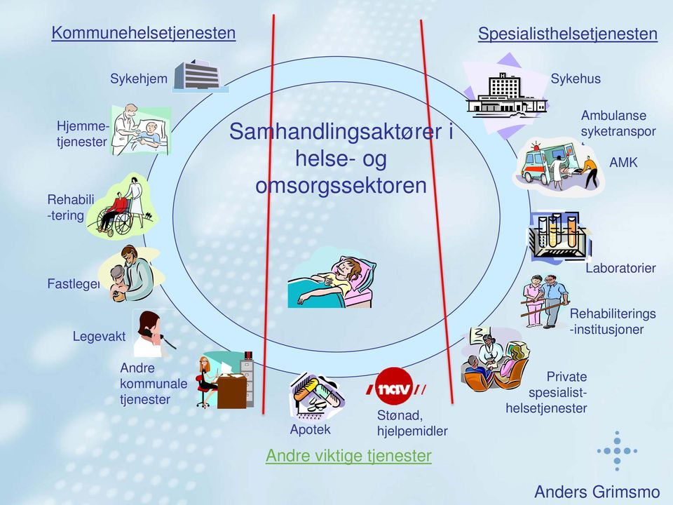 omsorgssektoren Ambulanse syketranspor t AMK Fastleger Legevakt Andre kommunale tjenester