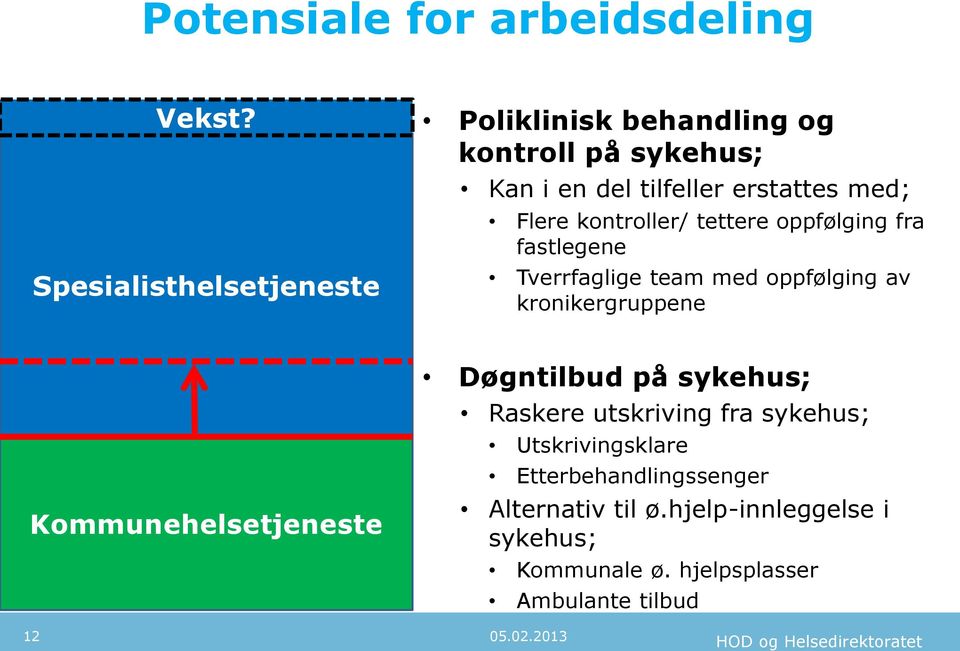 kontroller/ tettere oppfølging fra fastlegene Tverrfaglige team med oppfølging av kronikergruppene