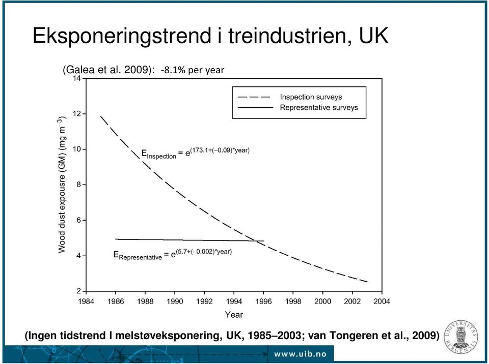 1% per year (Ingen tidstrend I