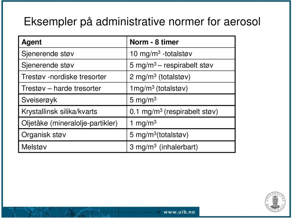 tresorter 1mg/m 3 (totalstøv) Sveiserøyk 5 mg/m 3 Krystallinsk silika/kvarts 0.