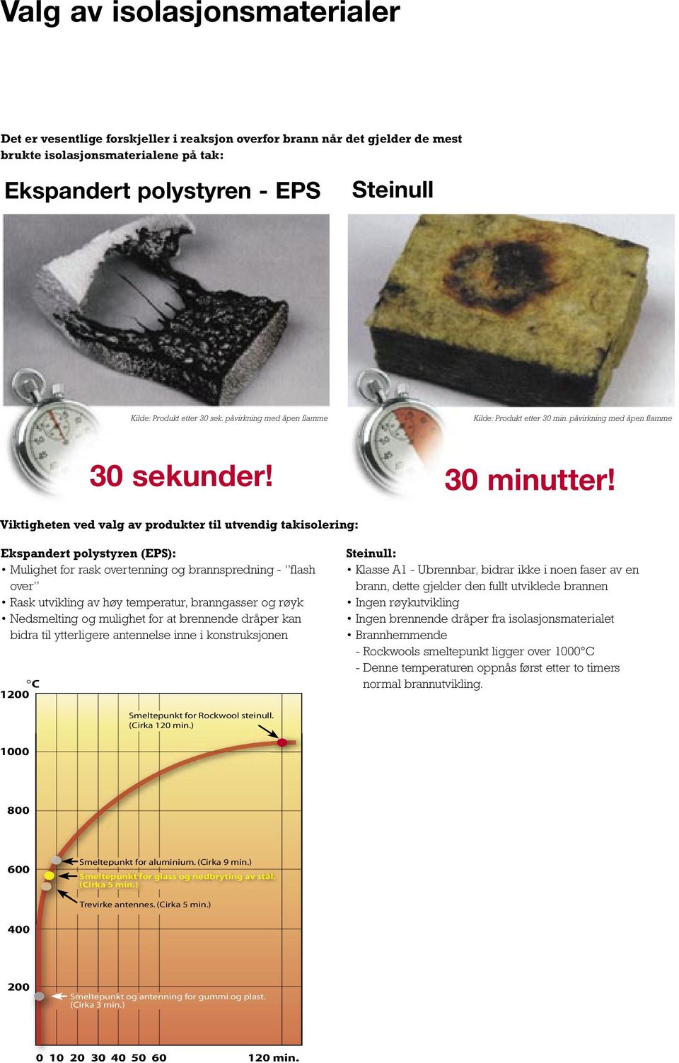 Viktigheten ved valg av produkter til utvendig takisolering: Ekspandert polystyren (EPS): Mulighet for rask overtenning og brannspredning - flash over Rask utvikling av høy temperatur, branngasser og