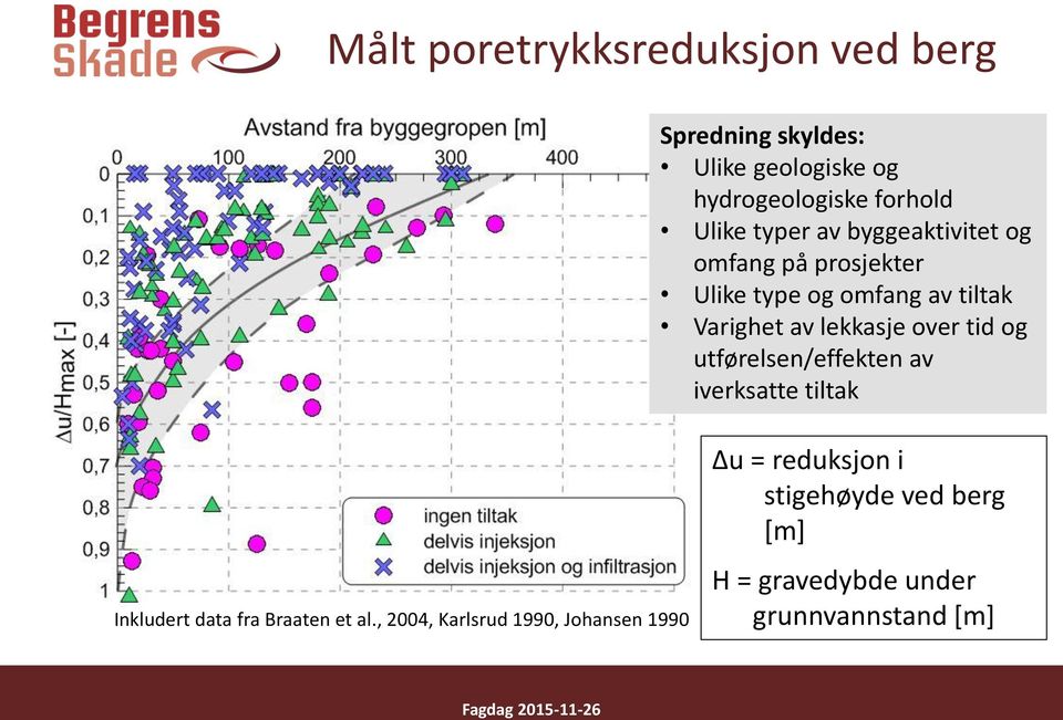 tid og utførelsen/effekten av iverksatte tiltak Inkludert data fra Braaten et al.