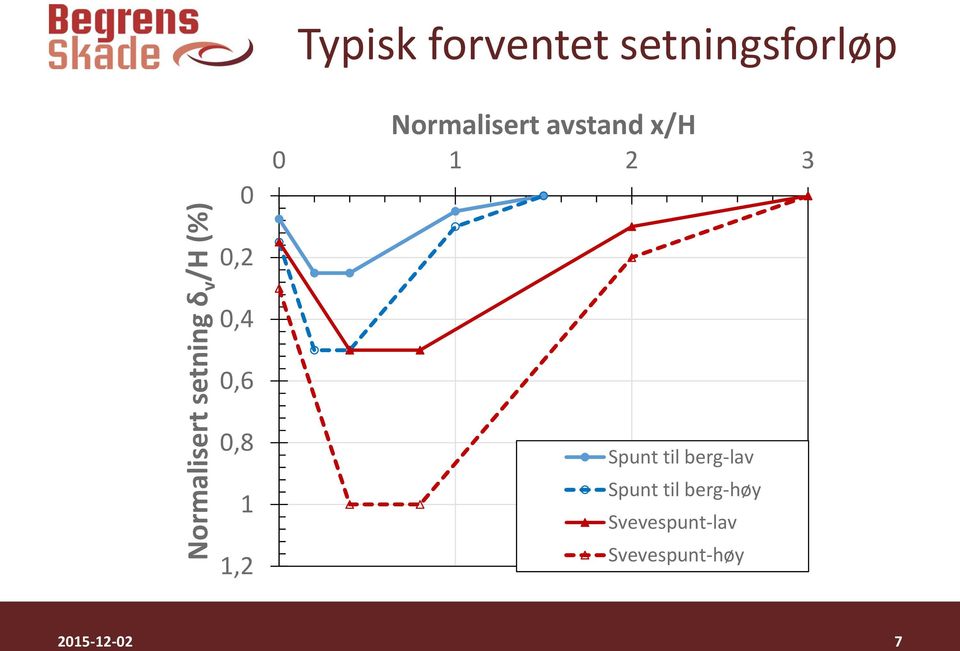 0,2 0,4 0,6 0,8 1 1,2 Spunt til berg-lav Spunt