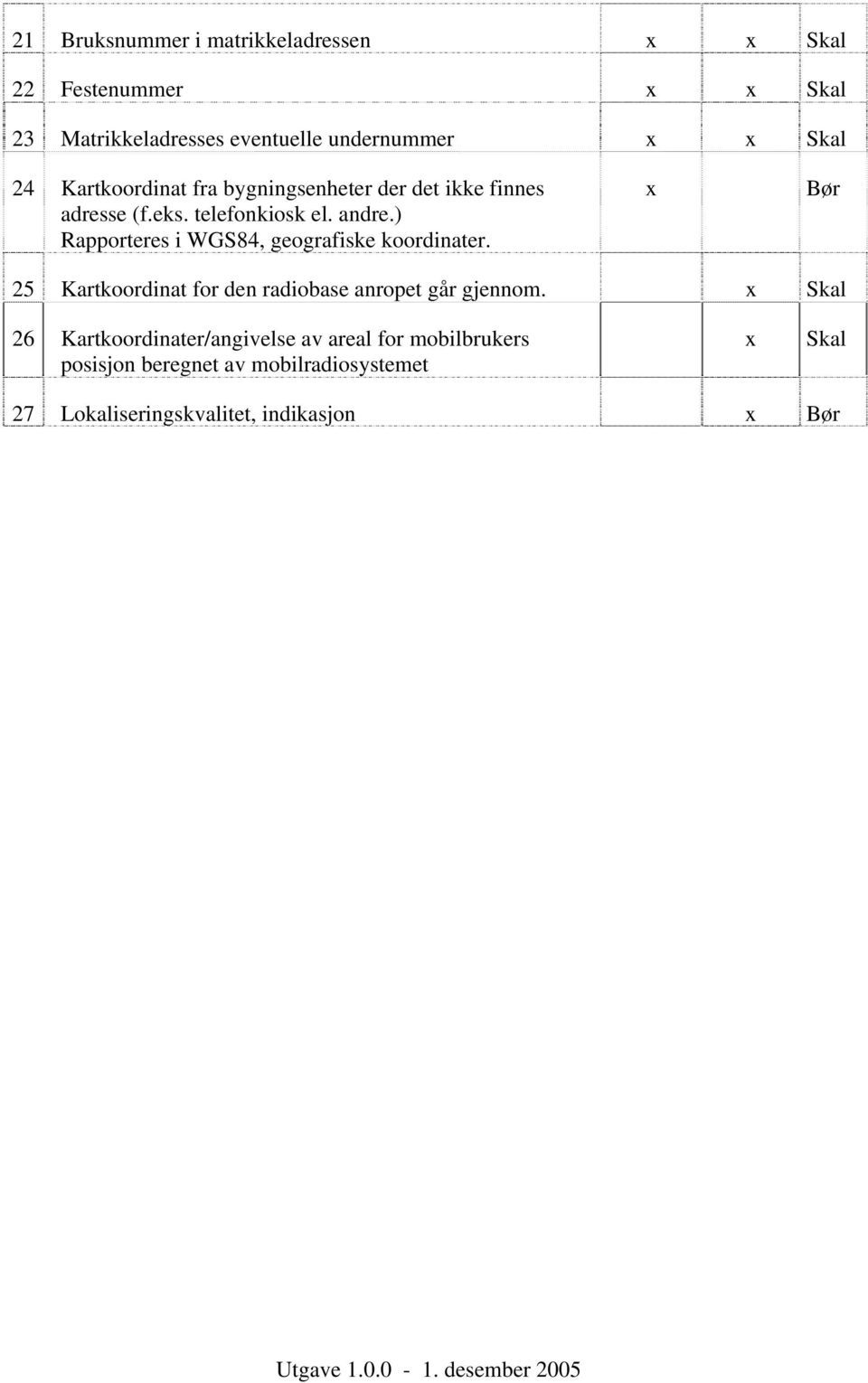 ) Rapporteres i WGS84, geografiske koordinater. x Bør 25 Kartkoordinat for den radiobase anropet går gjennom.