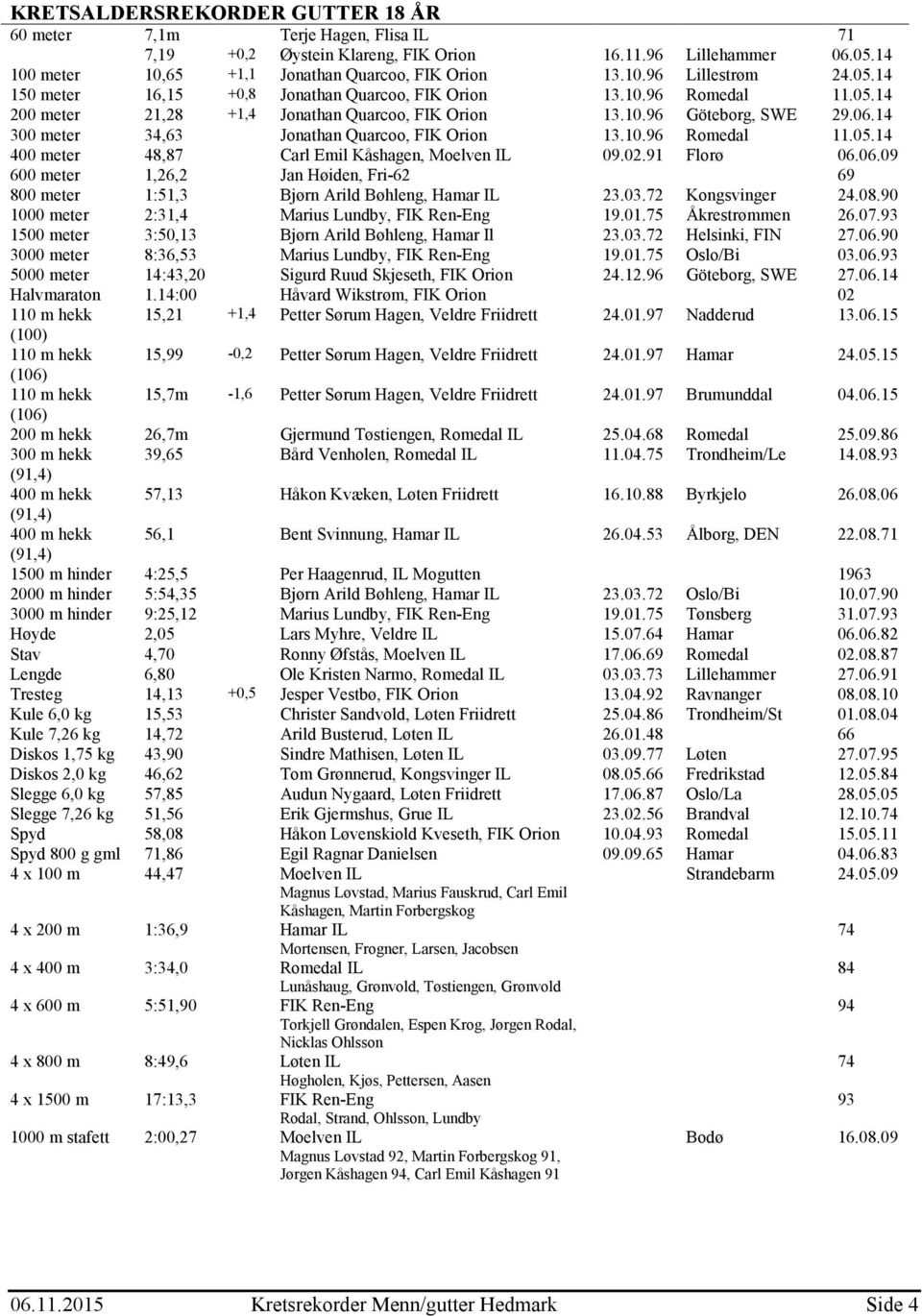 14 300 meter 34,63 Jonathan Quarcoo, FIK Orion 13.10.96 Romedal 11.05.14 400 meter 48,87 Carl Emil Kåshagen, Moelven IL 09.02.91 Florø 06.