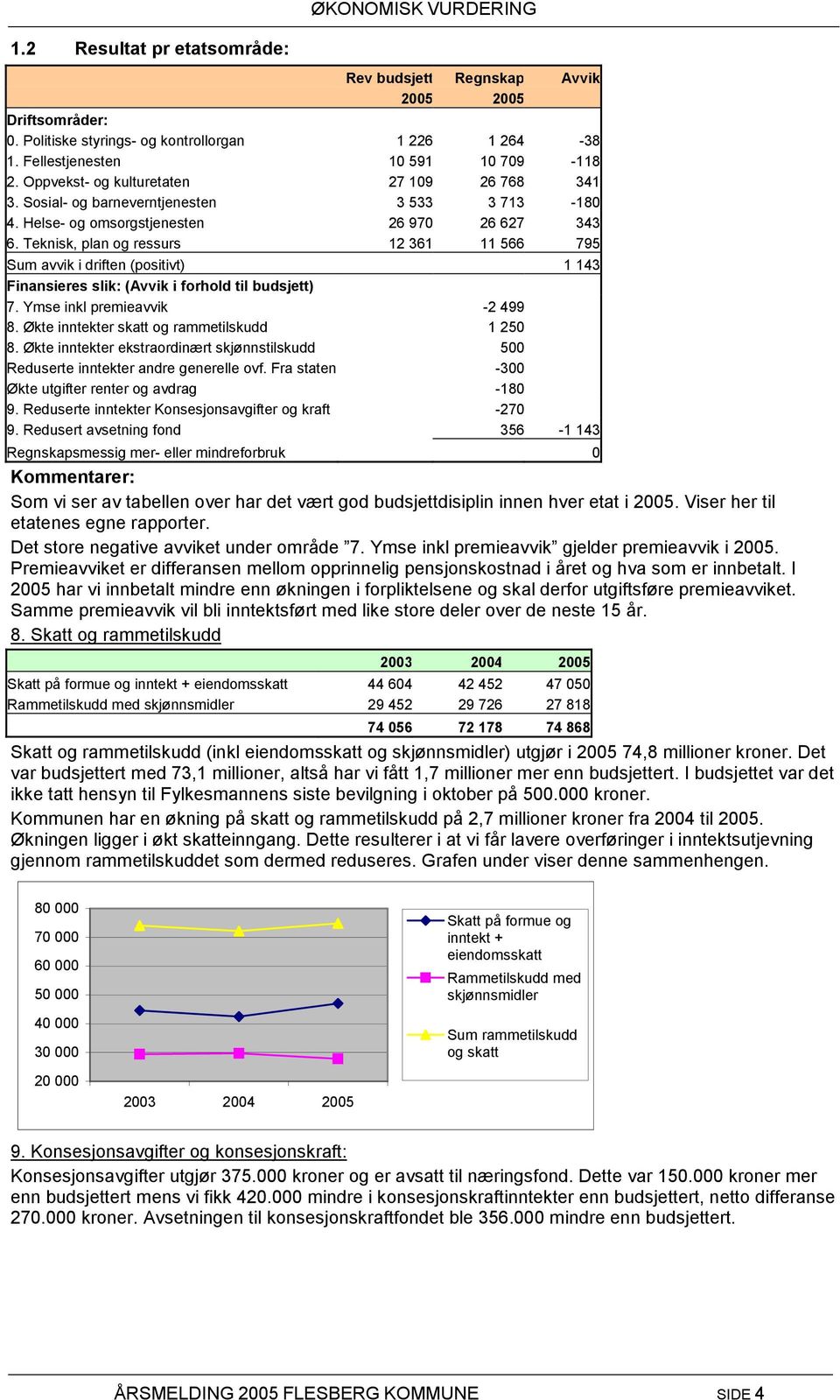 Teknisk, plan og ressurs 12 361 11 566 795 Sum avvik i driften (positivt) 1 143 Finansieres slik: (Avvik i forhold til budsjett) 7. Ymse inkl premieavvik -2 499 8.