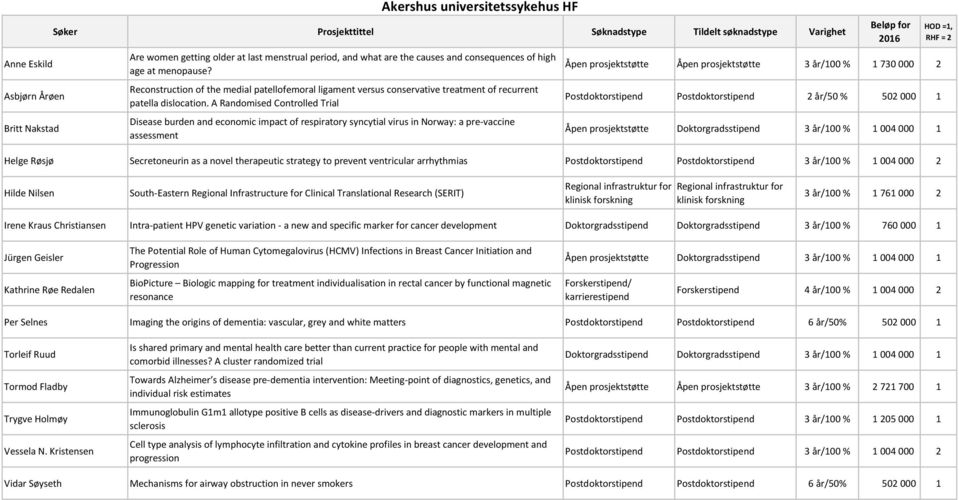 A Randomised Controlled Trial Disease burden and economic impact of respiratory syncytial virus in Norway: a pre-vaccine assessment Åpen prosjektstøtte Åpen prosjektstøtte 3 år/100 % 1 730 000 2