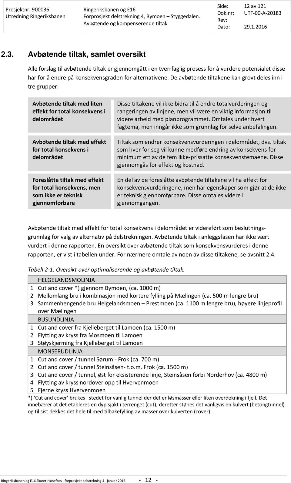 De avbøtende tiltakene kan grovt deles inn i tre grupper: Avbøtende tiltak med liten effekt for total konsekvens i delområdet Avbøtende tiltak med effekt for total konsekvens i delområdet Foreslåtte