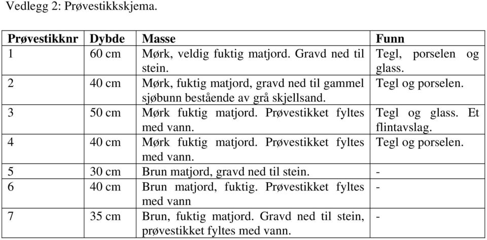 Prøvestikket fyltes Tegl og glass. Et med vann. flintavslag. 4 40 cm Mørk fuktig matjord. Prøvestikket fyltes Tegl og porselen. med vann. 5 30 cm Brun matjord, gravd ned til stein.