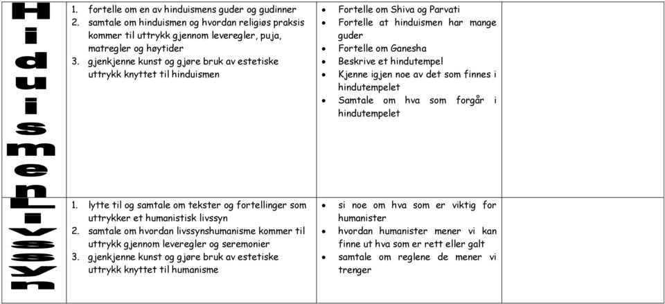 hinduismen har mange guder Fortelle om Ganesha Beskrive et hindutempel Kjenne igjen noe av det som finnes i hindutempelet Samtale om hva som forgår i hindutempelet 1.