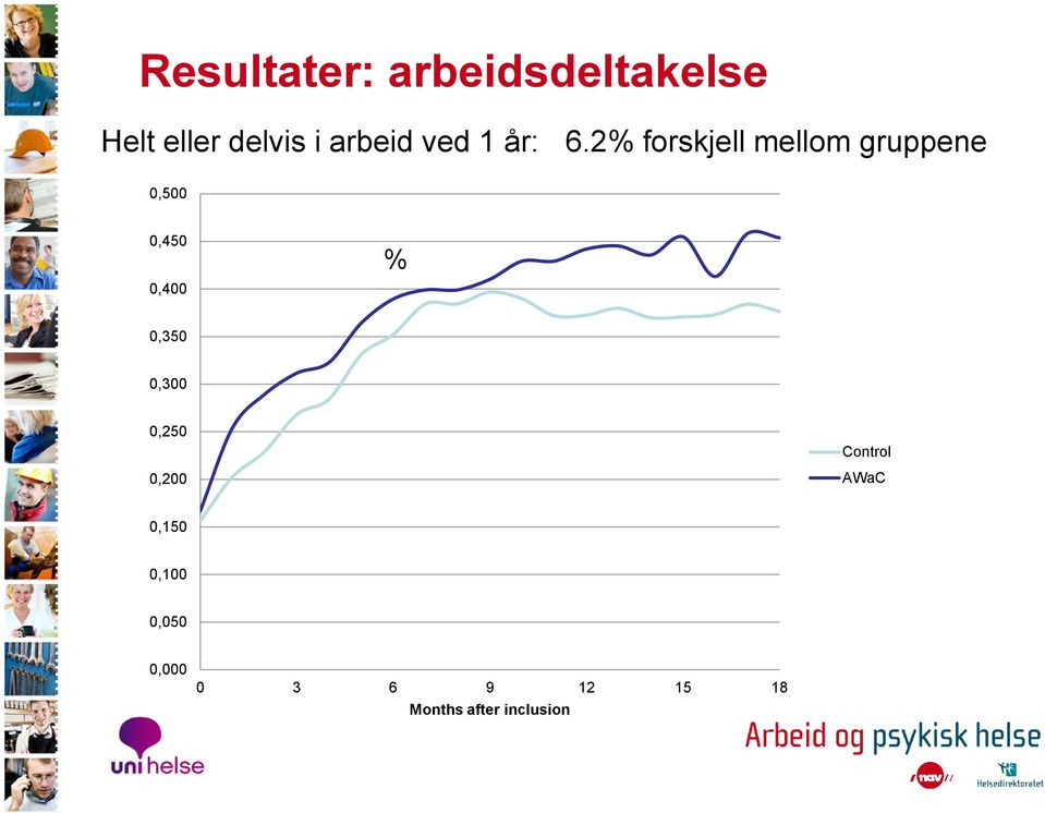 2% forskjell mellom gruppene 0,500 0,450 0,400 % 0,350