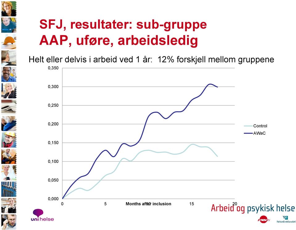 forskjell mellom gruppene 0,300 0,250 0,200 Control