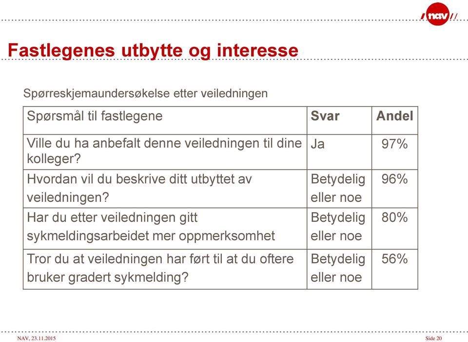 Har du etter veiledningen gitt sykmeldingsarbeidet mer oppmerksomhet Ja 97% Betydelig eller noe Betydelig eller noe