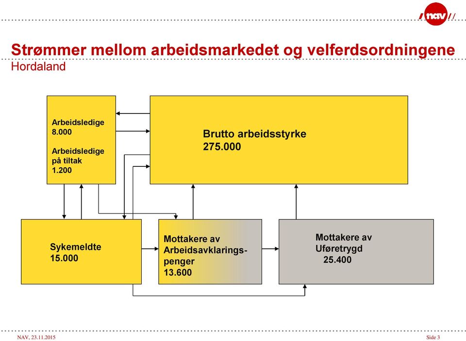 200 Brutto arbeidsstyrke 275.000 Sykemeldte 15.