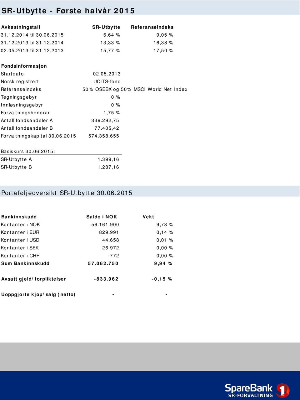 292,75 Antall fondsandeler B 77.405,42 Forvaltningskapital 30.06.2015 574.358.655 Basiskurs 30.06.2015: SR-Utbytte A 1.399,16 SR-Utbytte B 1.287,16 Porteføljeoversikt SR-Utbytte 30.06.2015 Bankinnskudd Saldo i NOK Vekt Kontanter i NOK 56.