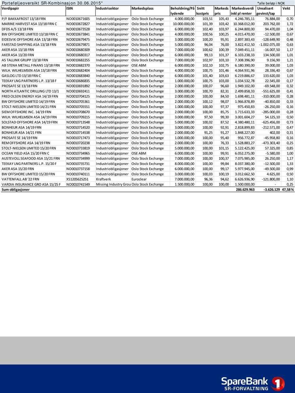 NO0010671605 Industriobligasjoner Oslo Stock Exchange 4.000.000,00 103,51 105,43 4.246.785,11 76.884,00 0,70 MARINE HARVEST ASA 13/18 FRN C NO0010672827 Industriobligasjoner Oslo Stock Exchange 10.