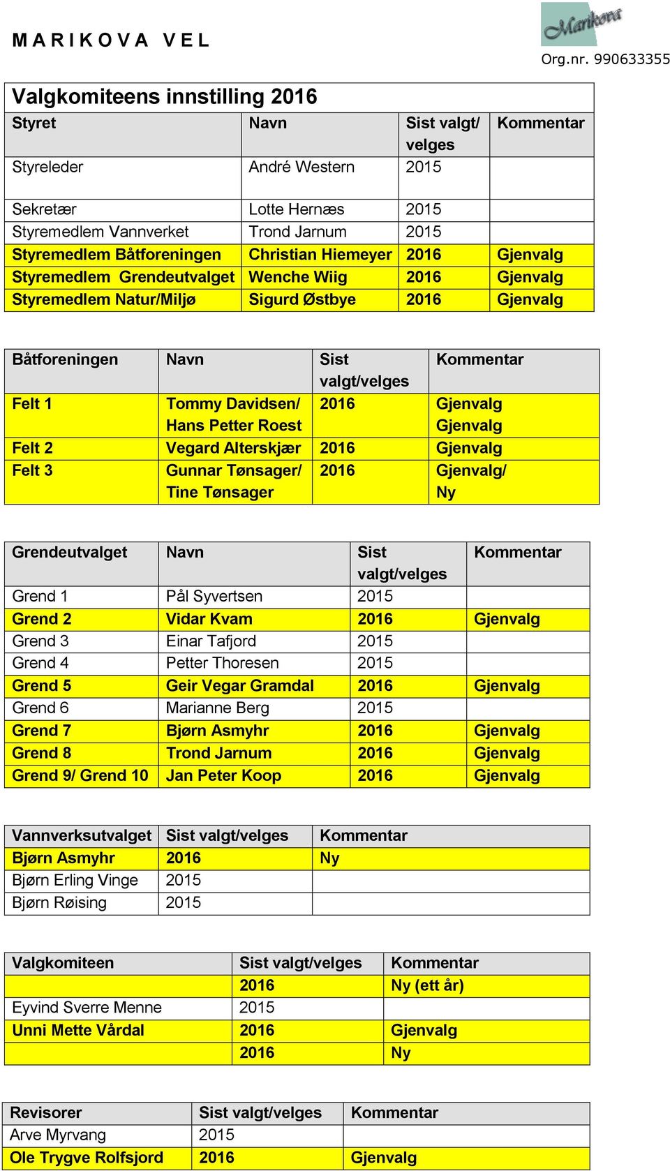 Davidsen/ Hans Petter Roest 2016 Gjenvalg Gjenvalg Felt 2 Vegard Alterskjær 2016 Gjenvalg Felt 3 Gunnar Tønsager/ Tine Tønsager 2016 Gjenvalg/ Ny Grendeutvalget Navn Sist Kommentar valgt/velges Grend