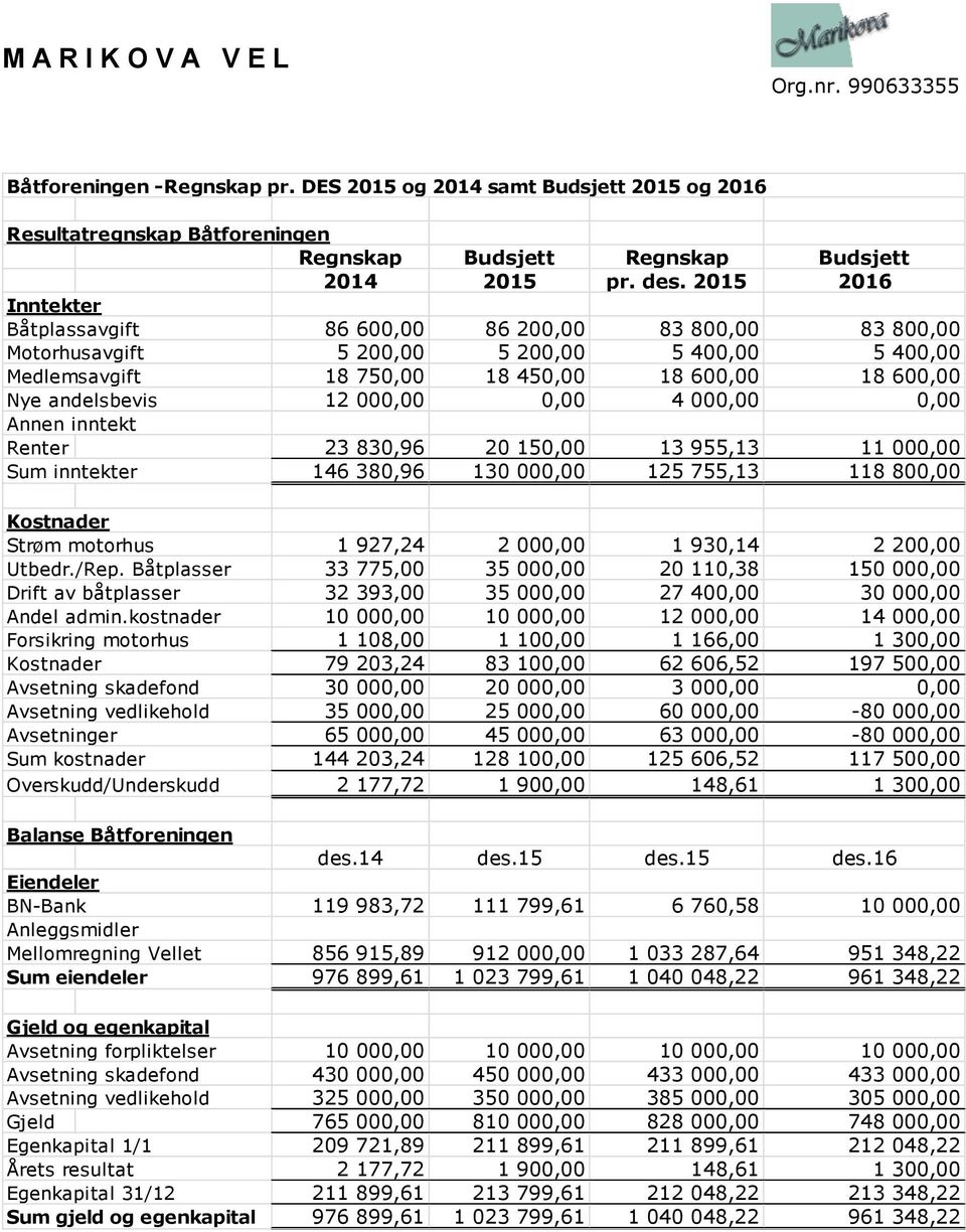 000,00 0,00 4 000,00 0,00 Annen inntekt Renter 23 830,96 20 150,00 13 955,13 11 000,00 Sum inntekter 146 380,96 130 000,00 125 755,13 118 800,00 Kostnader Strøm motorhus 1 927,24 2 000,00 1 930,14 2