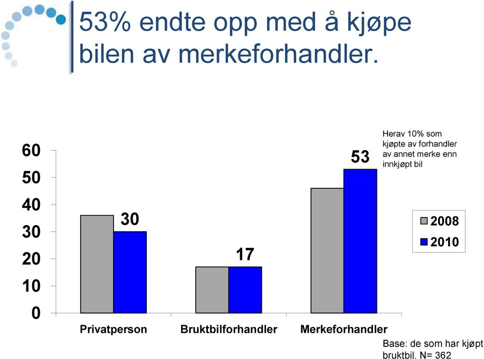 Merkeforhandler Base: de som har kjøpt bruktbil.