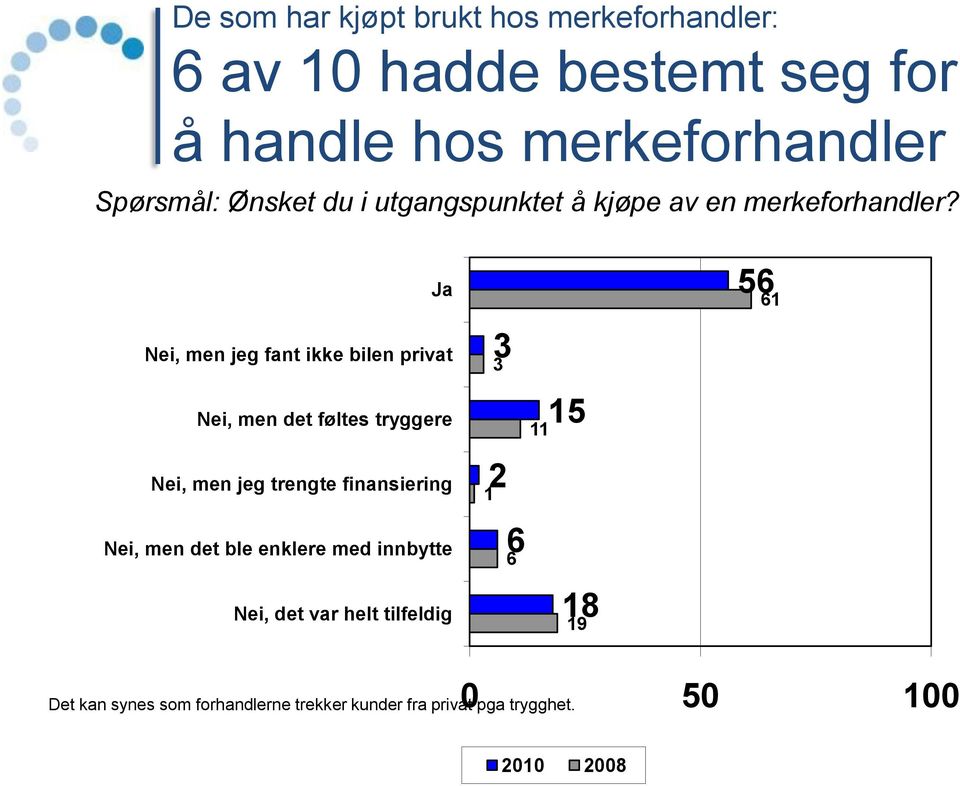 Ja Nei, men jeg fant ikke bilen privat Nei, men det føltes tryggere Nei, men jeg trengte finansiering Nei, men det