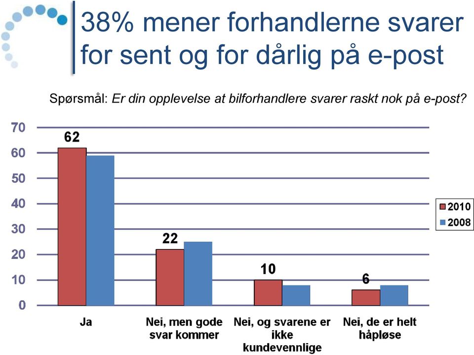 Spørsmål: Er din opplevelse at