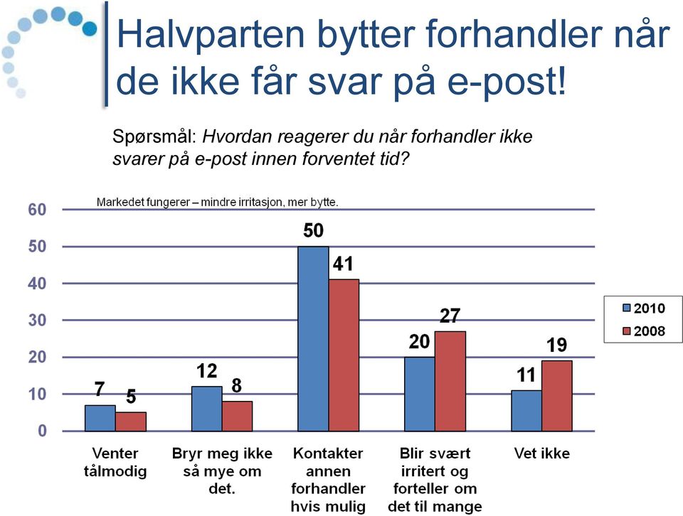 Spørsmål: Hvordan reagerer du når