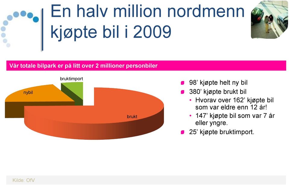 380 kjøpte brukt bil Hvorav over 162 kjøpte bil som var eldre enn 12 år!