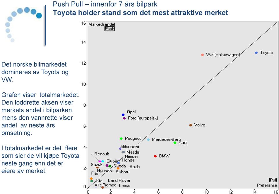 Den loddrette aksen viser merkets andel i bilparken, mens den vannrette viser andel av