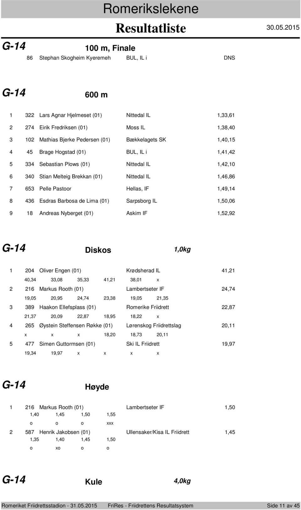 Askim IF,,9 G- Disks,0kg 0 Oliver Engen (0) Krødsherad IL, 0,,0,,,0 Markus Rth (0) Lambertseter IF, 9,0 0,9,, 9,0, 9 Haakn Ellefsplass (0) Rmerike Friidrett,, 0,09,,9, Øystein Steffensen Røkke (0)