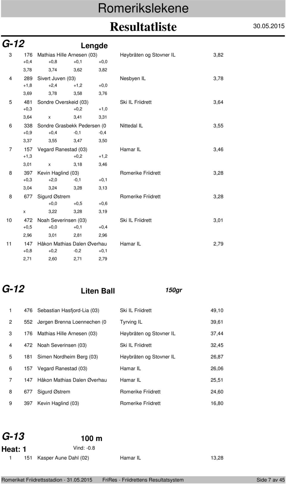 Pedersen (0 Nittedal IL, +0,9 +0, -0, -0,,,,,0 Vegard Ranestad (0) Hamar IL, +, +0, +,,0,, 9 Kevin Haglind (0) Rmerike Friidrett, +0, +,0-0, +0,,0,,, Sigurd Østrem Rmerike Friidrett, +0,0 +0, +0,,,,9