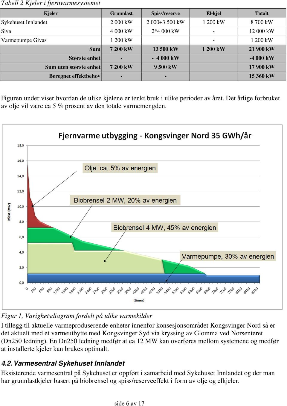 viser hvordan de ulike kjelene er tenkt bruk i ulike perioder av året. Det årlige forbruket av olje vil være ca 5 % prosent av den totale varmemengden.