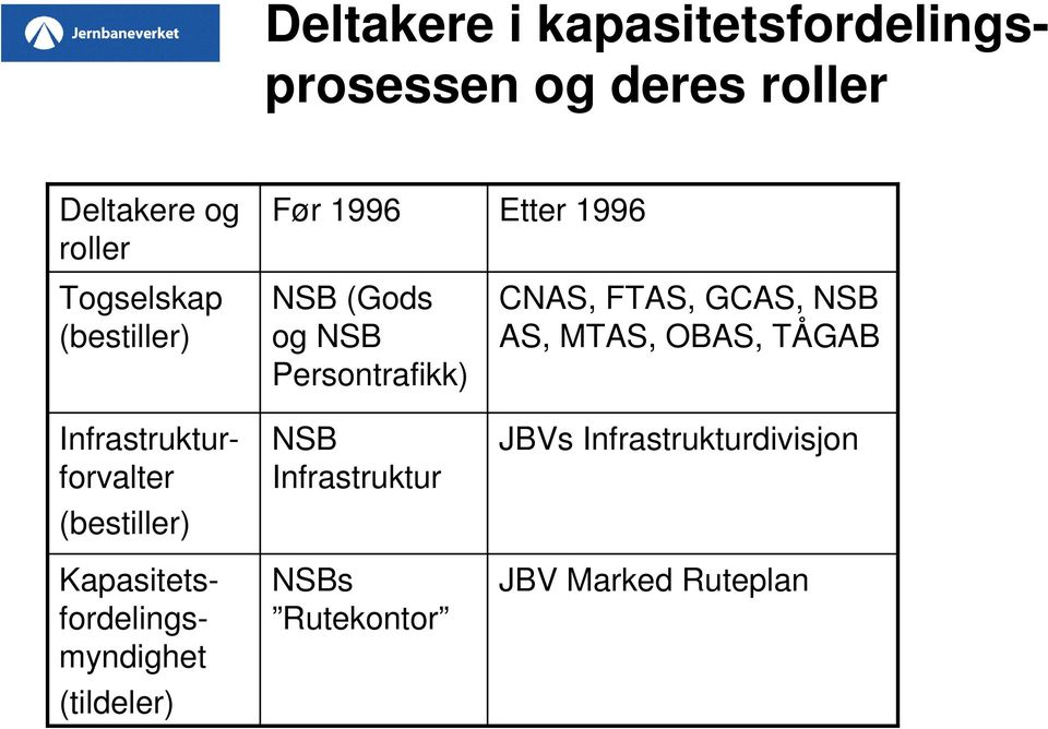 Kapasitetsfordelingsmyndighet (tildeler) NSB (Gods og NSB Persontrafikk) NSB