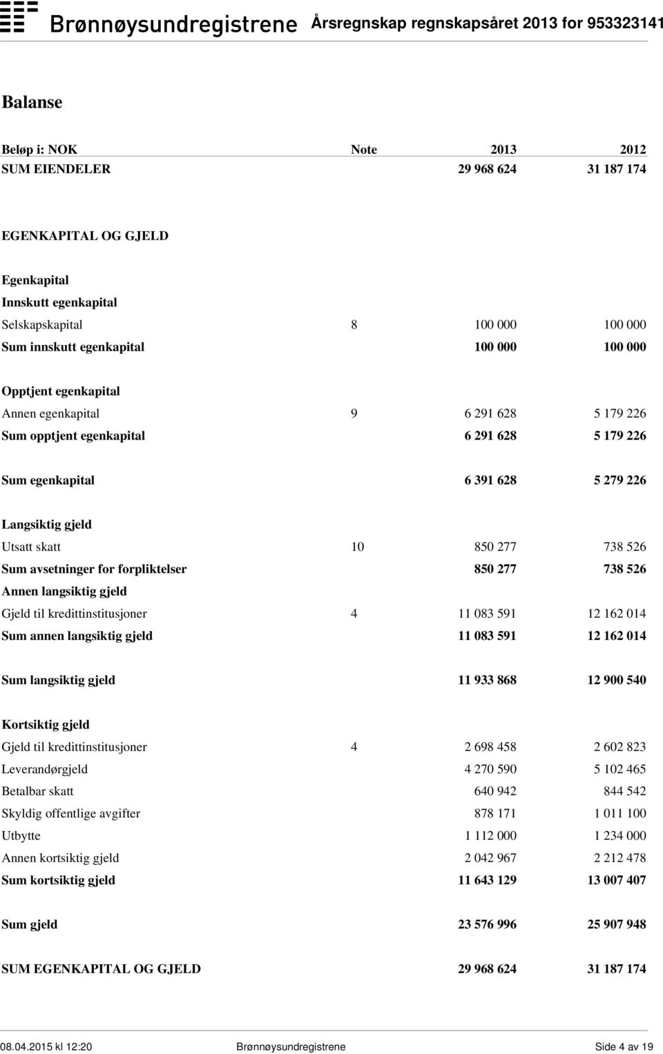 avsetninger for forpliktelser 850 277 738 526 Annen langsiktig gjeld Gjeld til kredittinstitusjoner 4 11 083 591 12 162 014 Sum annen langsiktig gjeld 11 083 591 12 162 014 Sum langsiktig gjeld 11