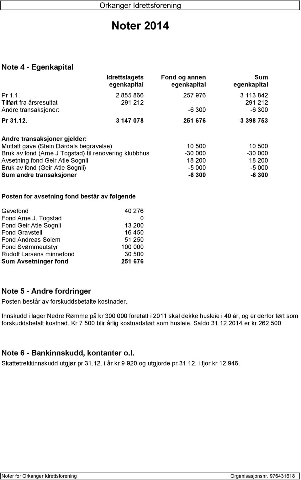 Geir Atle Sognli 18 200 18 200 Bruk av fond (Geir Atle Sognli) -5 000-5 000 Sum andre transaksjoner -6 300-6 300 Posten for avsetning fond består av følgende Gavefond 40 276 Fond Arne J.