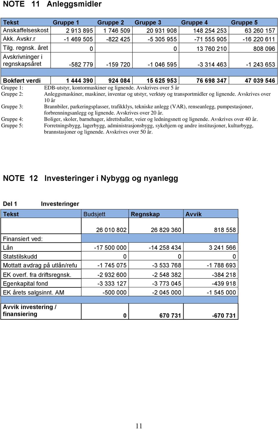 året 0 0 13 760 210 808 096 Avskrivninger i regnskapsåret -582 779-159 720-1 046 595-3 314 463-1 243 653 Bokført verdi 1 444 390 924 084 15 625 953 76 698 347 47 039 546 Gruppe 1: EDB-utstyr,