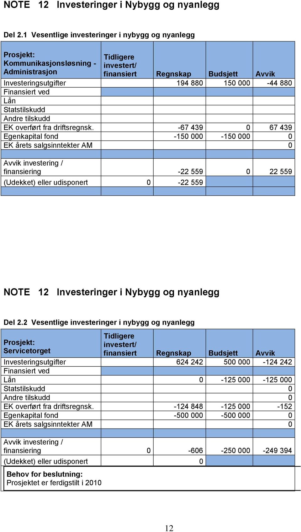 Finansiert ved Lån Statstilskudd Andre tilskudd EK overført fra driftsregnsk.