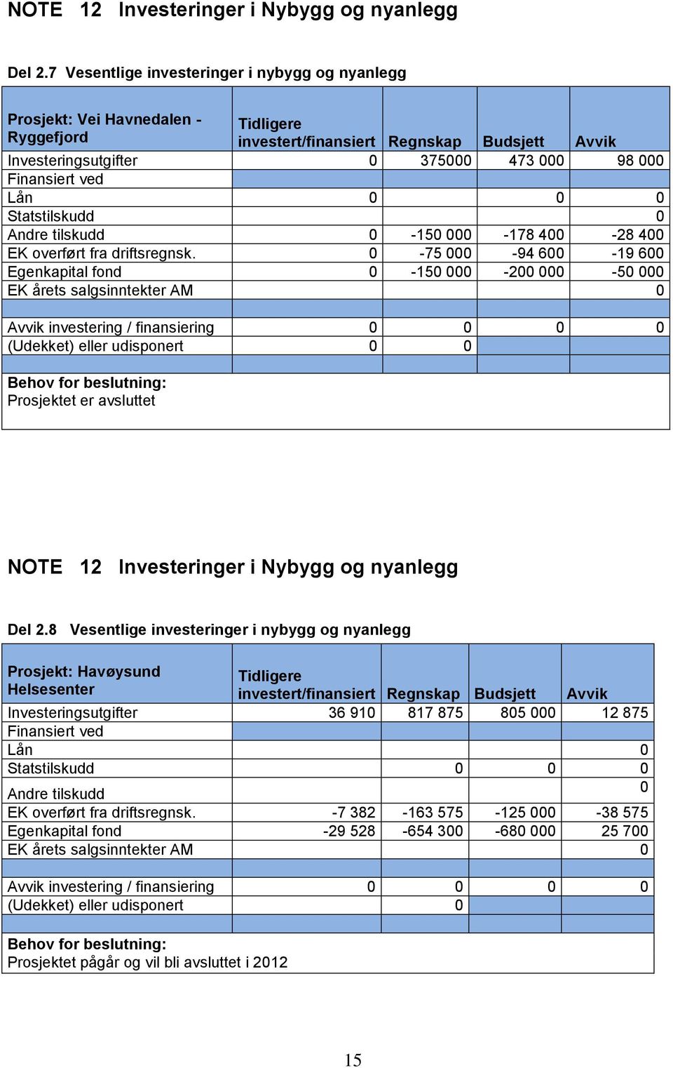 ved Lån 0 0 0 Statstilskudd 0 Andre tilskudd 0-150 000-178 400-28 400 EK overført fra driftsregnsk.