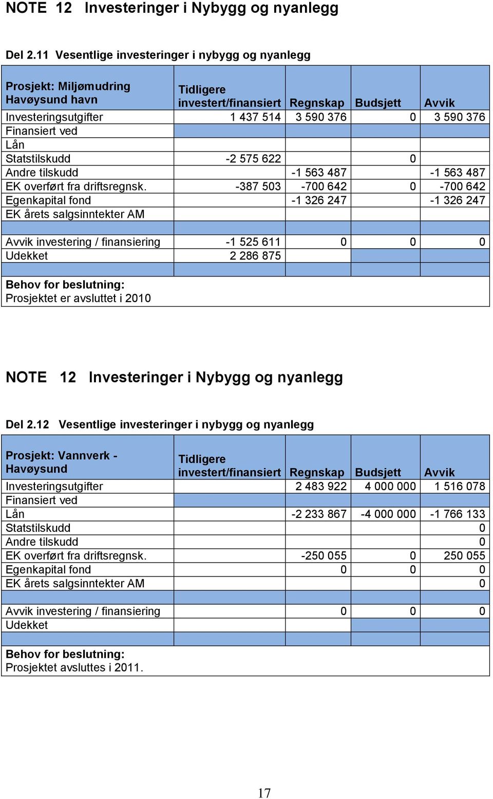 Finansiert ved Lån Statstilskudd -2 575 622 0 Andre tilskudd -1 563 487-1 563 487 EK overført fra driftsregnsk.