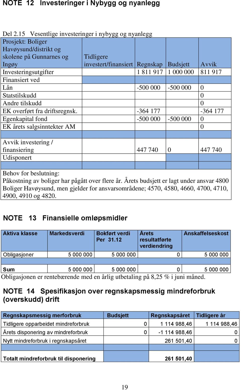 811 917 1 000 000 811 917 Finansiert ved Lån -500 000-500 000 0 Statstilskudd 0 Andre tilskudd 0 EK overført fra driftsregnsk.