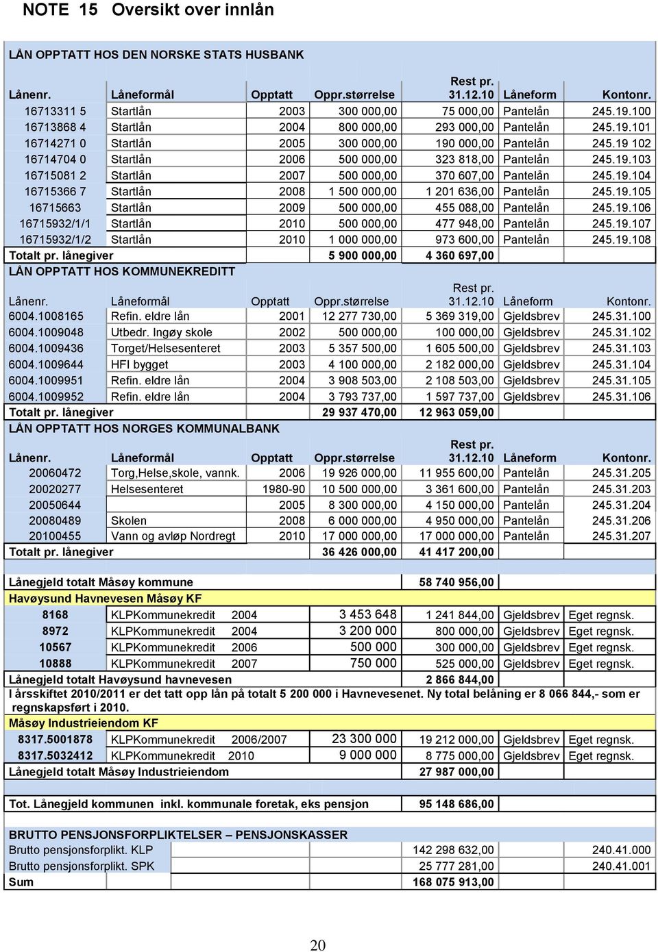 19 102 16714704 0 Startlån 2006 500 000,00 323 818,00 Pantelån 245.19.103 16715081 2 Startlån 2007 500 000,00 370 607,00 Pantelån 245.19.104 16715366 7 Startlån 2008 1 500 000,00 1 201 636,00 Pantelån 245.