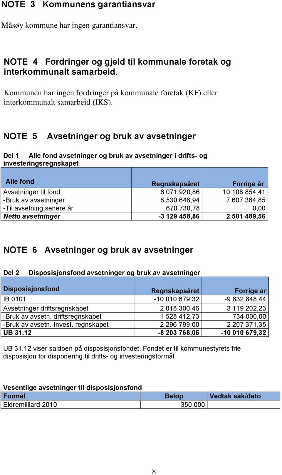 NOTE 5 Avsetninger og bruk av avsetninger Del 1 Alle fond avsetninger og bruk av avsetninger i drifts- og investeringsregnskapet Alle fond Regnskapsåret Forrige år Avsetninger til fond 6 071 920,86