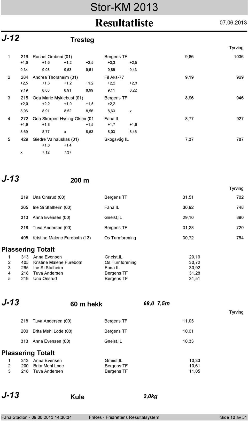 Oda Marie Myklebust (0) Bergens TF 8,96 946 +,0 8,96 +, 8,9 +,0 8,5 +,5 8,56 +, 8,63 4 7 Oda Skrpen Hysing-Olsen (0 Fana IL 8,77 97 +,9 8,69 +,8 8,77 +,5 8,53 +,7 8,03 +,6 8,46 5 49 Giedre Vainauskas