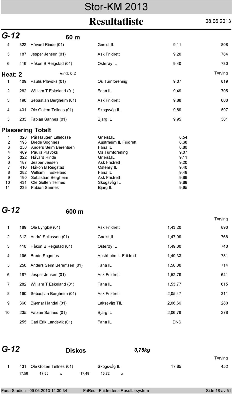 William T Eskeland (0) Fana IL 9,49 705 3 90 Sebastian Bergheim (0) Ask Friidrett 9,88 600 4 43 Ole Glten Tellnes (0) Skgsvåg IL 9,89 597 5 35 Fabian Sannes (0) Bjarg IL 9,95 58 Plassering Ttalt 3 4