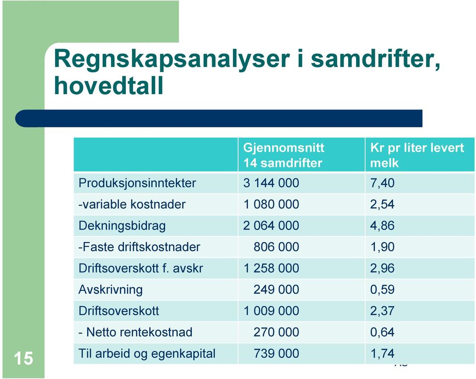 000 1,90 Driftsoverskott f.