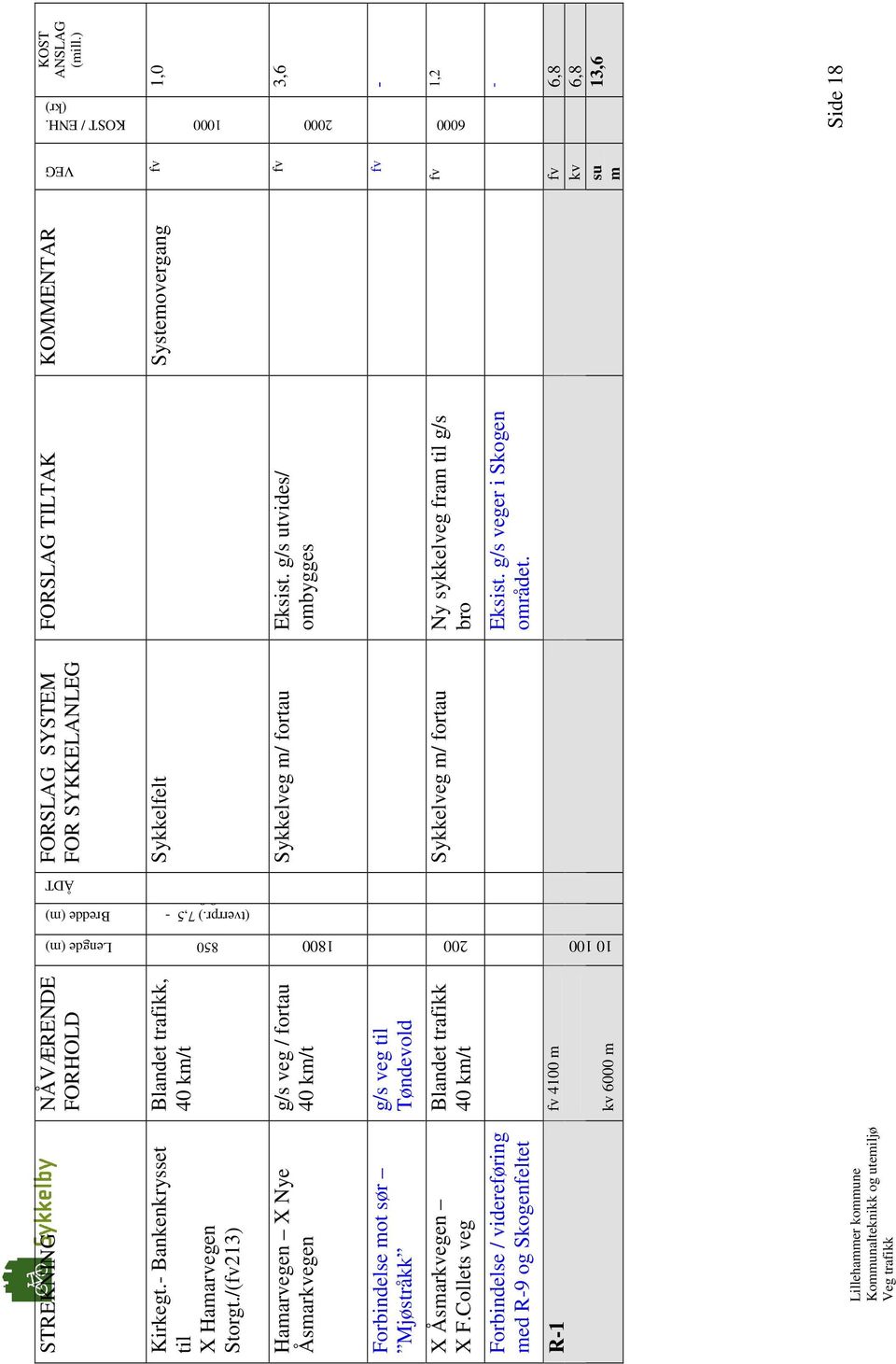 /(fv213), 40 km/t Sykkelfelt Systemovergang fv 1,0 1800 1000 Hamarvegen X Nye Åsmaregen g/s veg / fortau 40 km/t Sykkelveg m/ fortau Eksist.