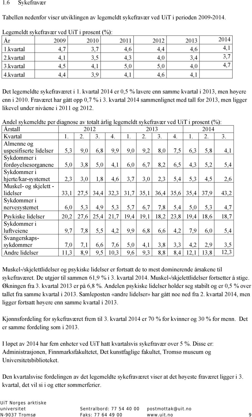 kvartal 2014 er 0,5 % lavere enn samme kvartal i 2013, men høyere enn i 2010. Fraværet har gått opp 0,7 % i 3.