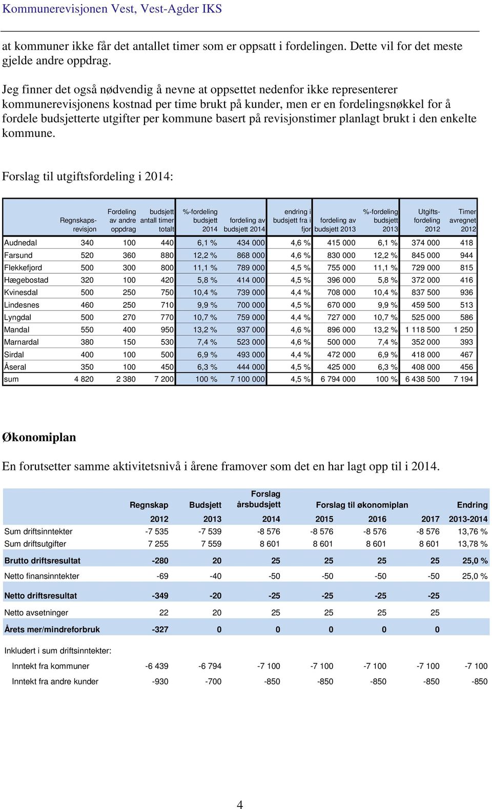 kommune basert på revisjonstimer planlagt brukt i den enkelte kommune.